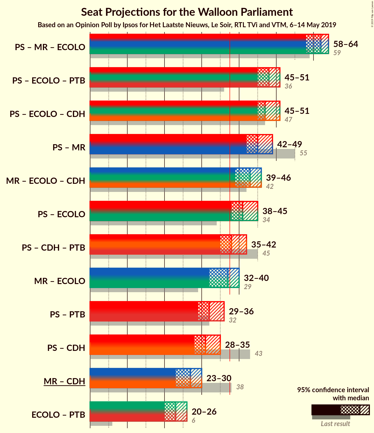 Graph with coalitions seats not yet produced