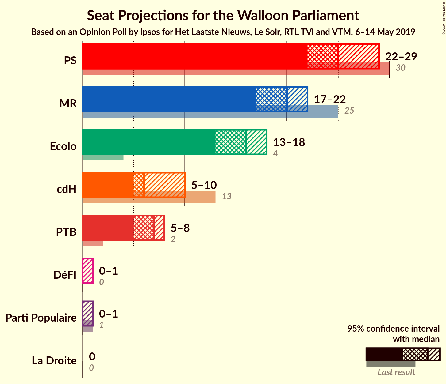 Graph with seats not yet produced