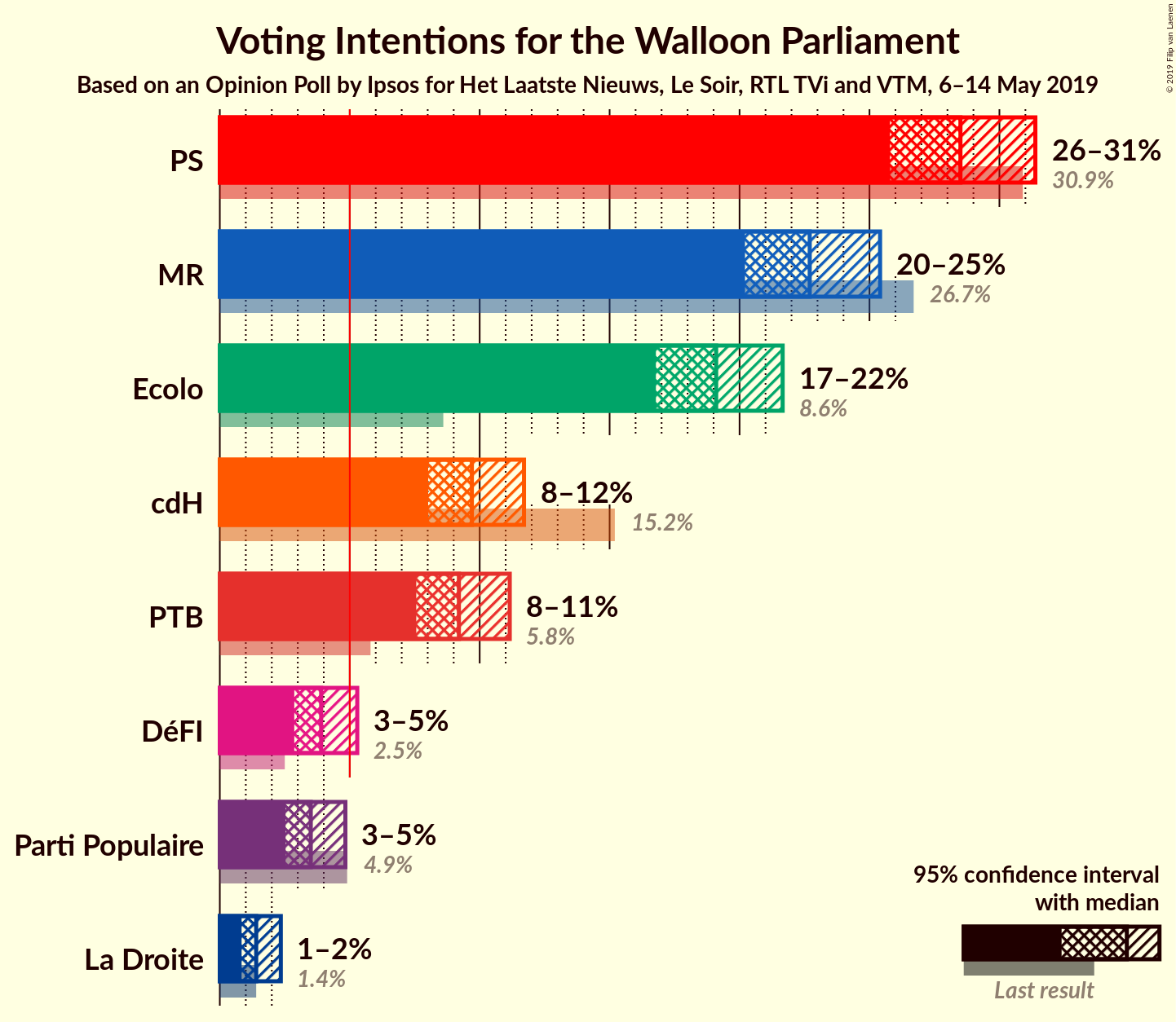 Graph with voting intentions not yet produced