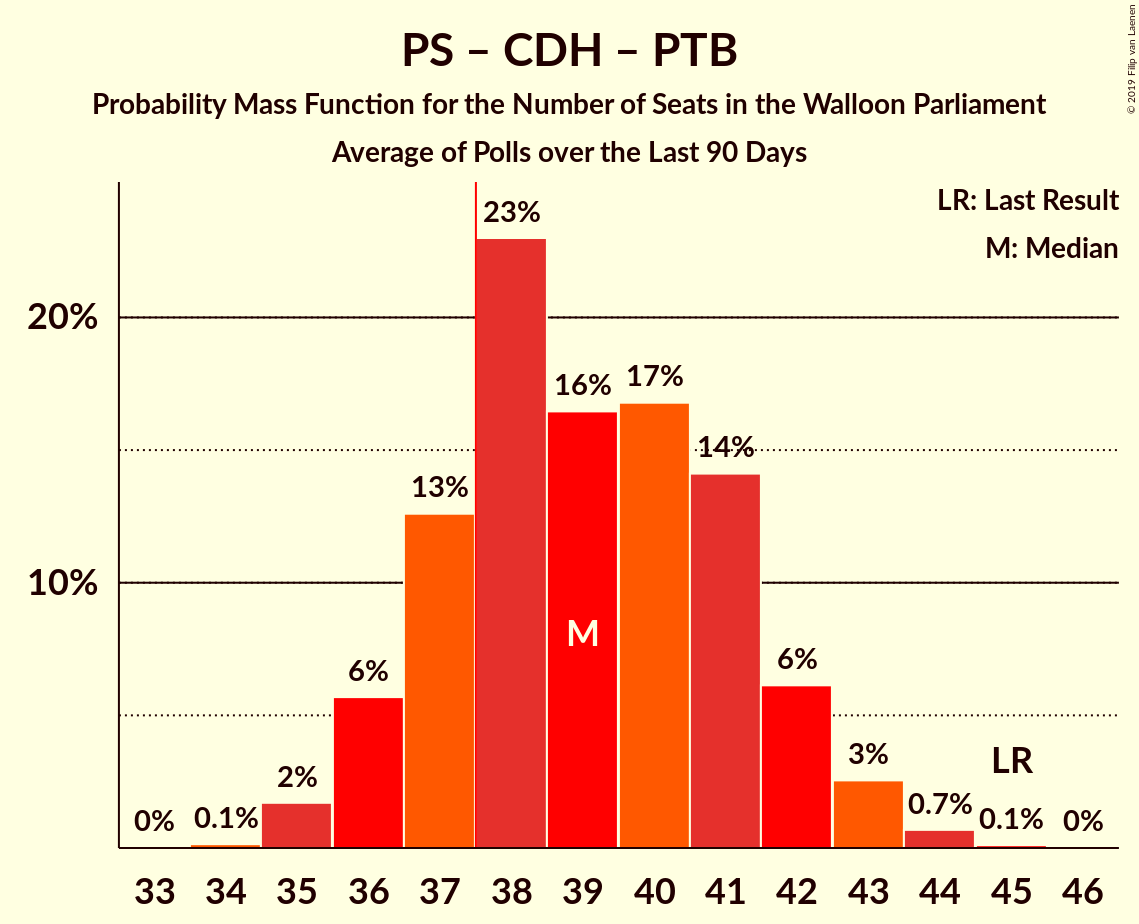 Graph with seats probability mass function not yet produced