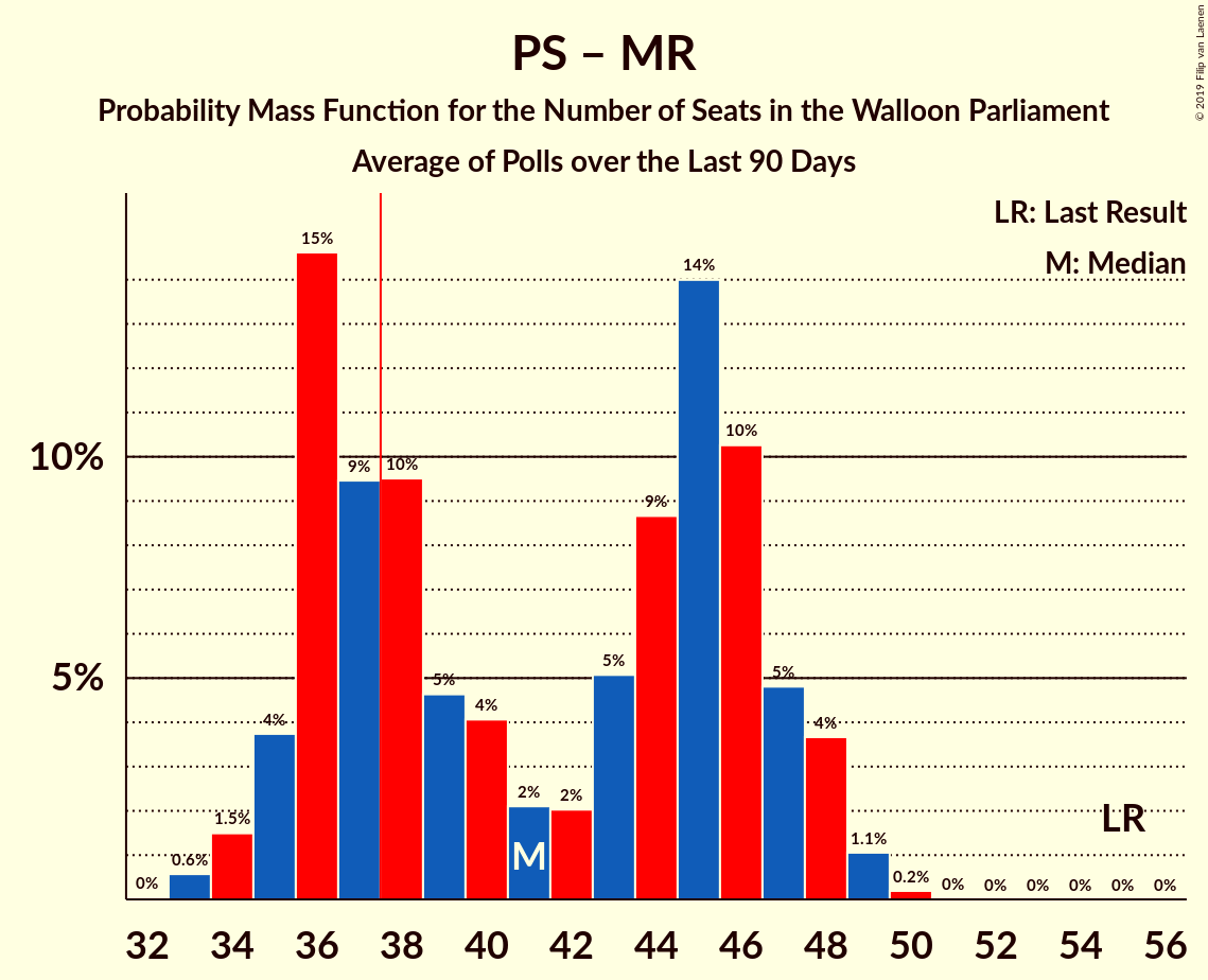 Graph with seats probability mass function not yet produced