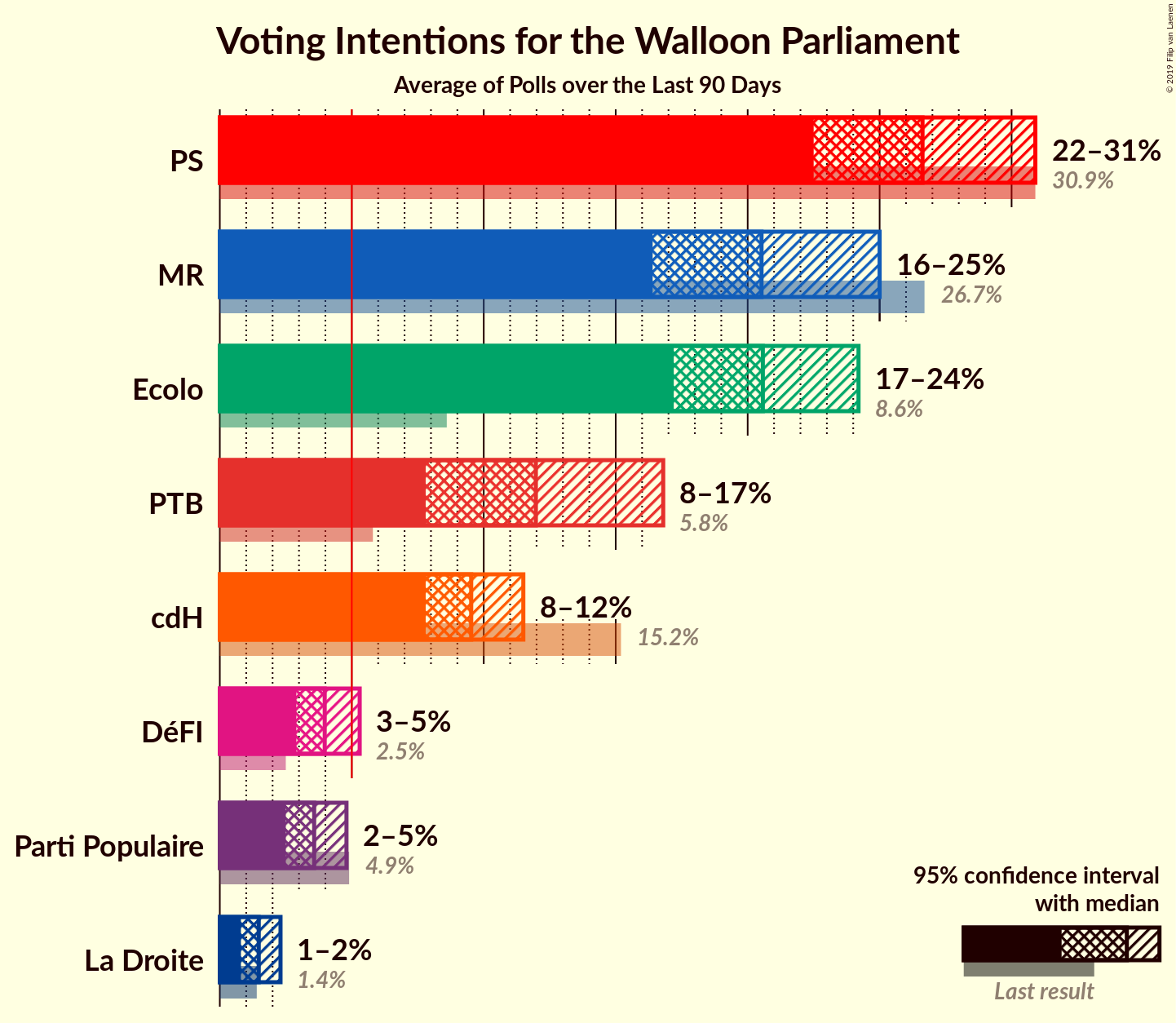 Graph with voting intentions not yet produced