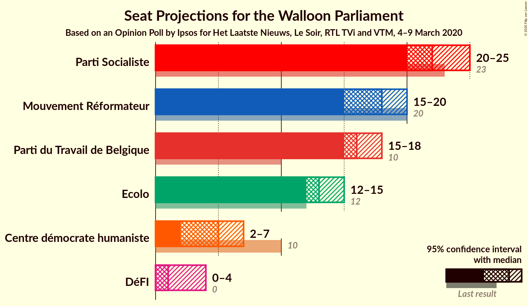 Graph with seats not yet produced