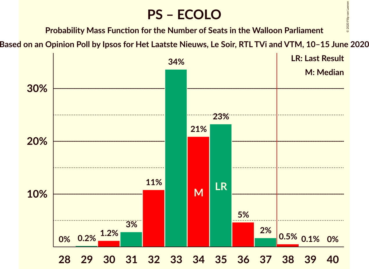 Graph with seats probability mass function not yet produced