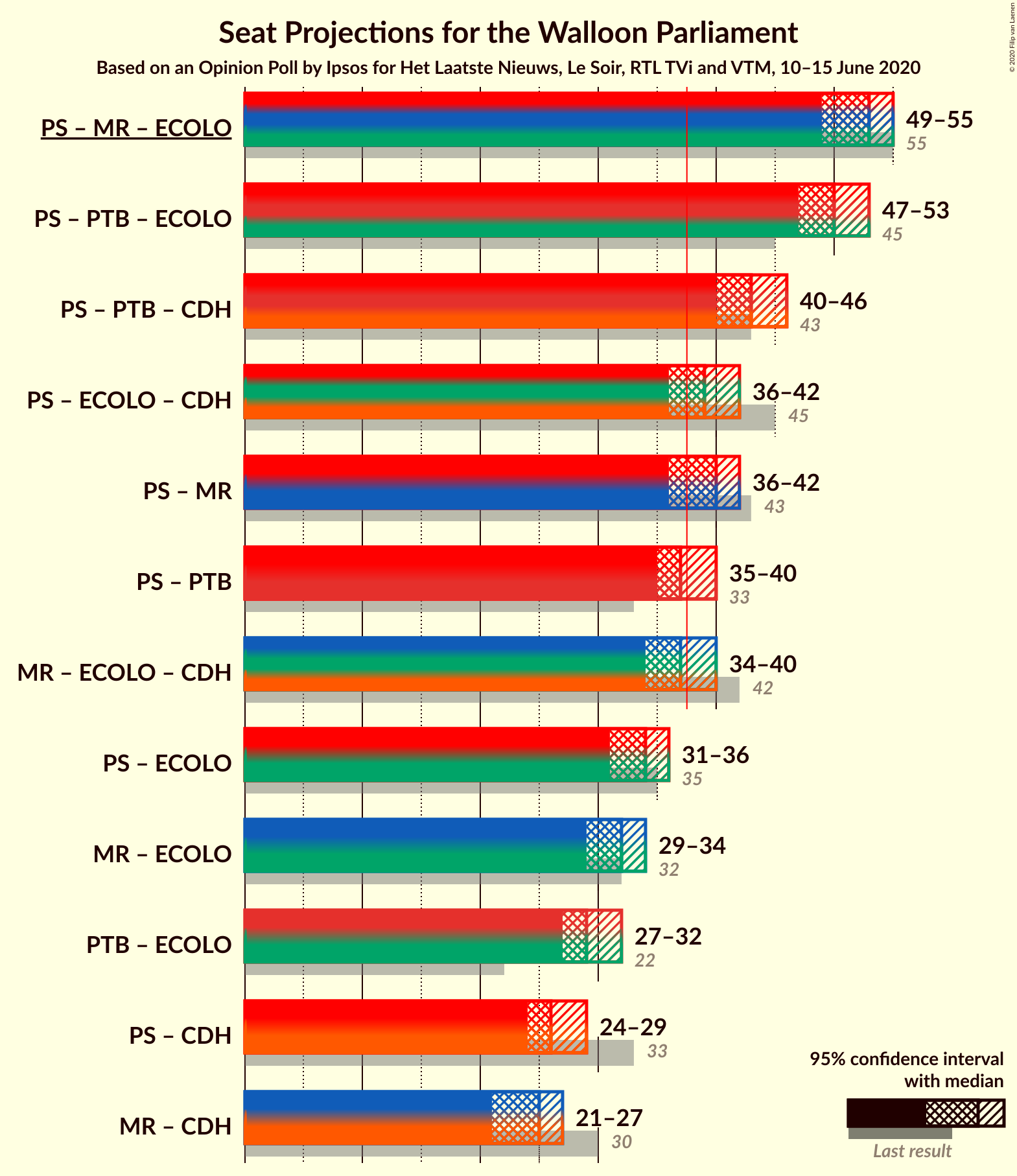 Graph with coalitions seats not yet produced