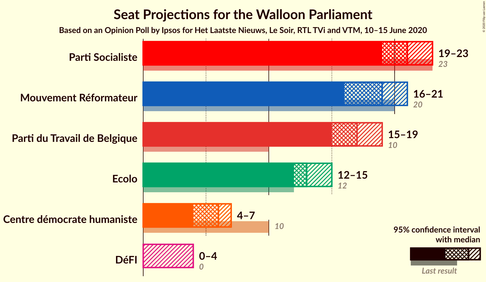 Graph with seats not yet produced