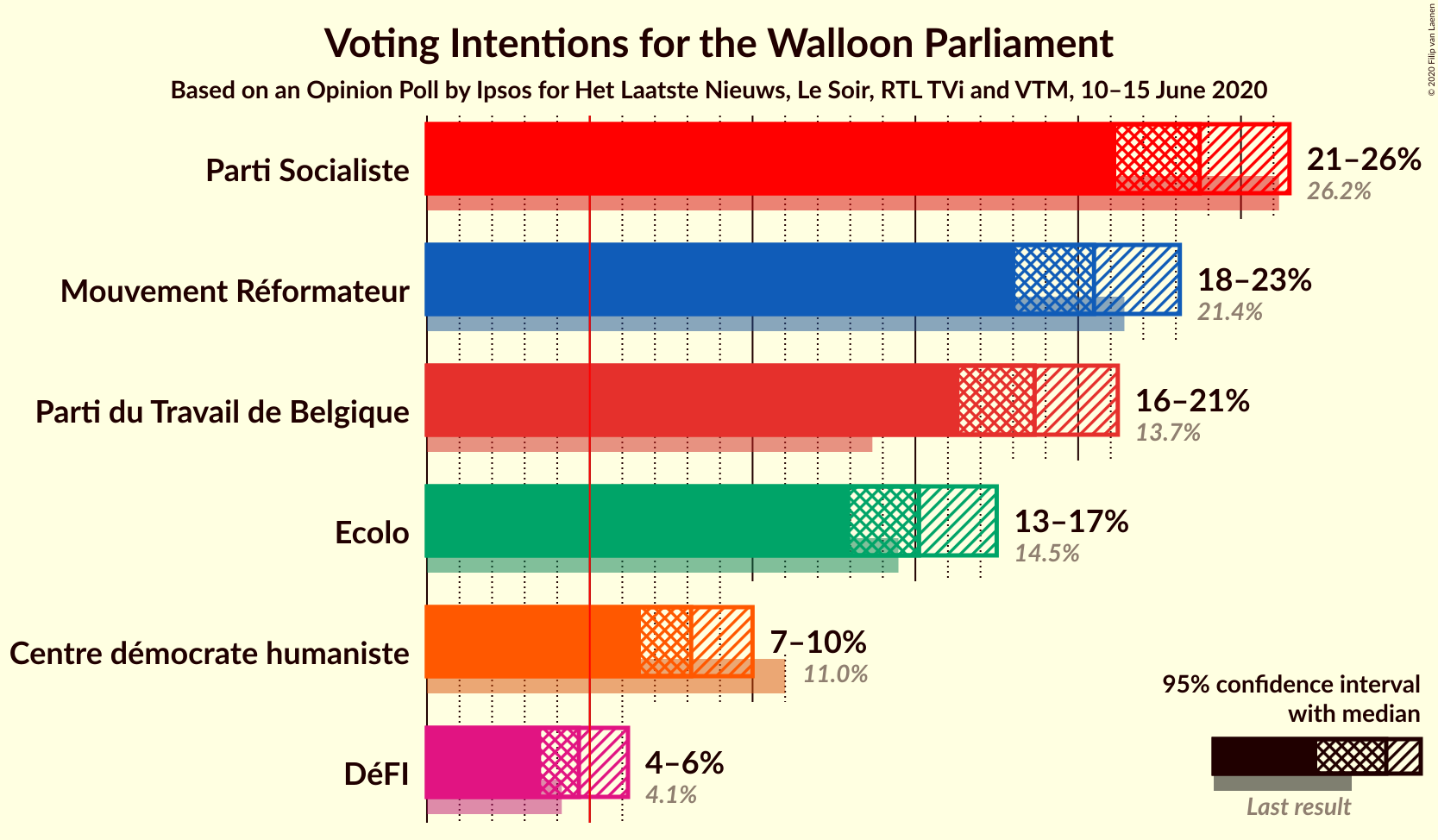 Graph with voting intentions not yet produced