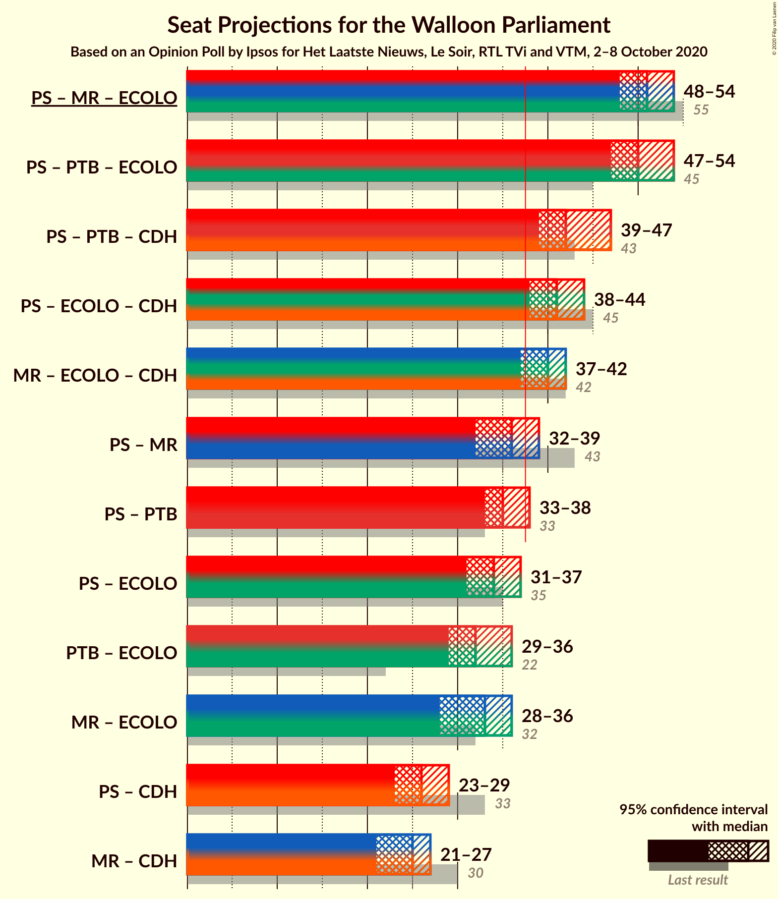 Graph with coalitions seats not yet produced