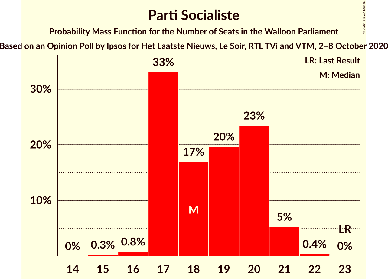 Graph with seats probability mass function not yet produced