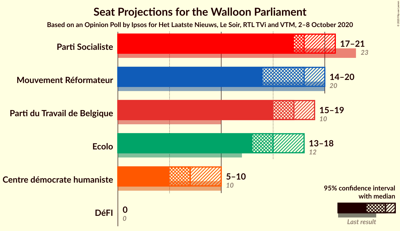 Graph with seats not yet produced