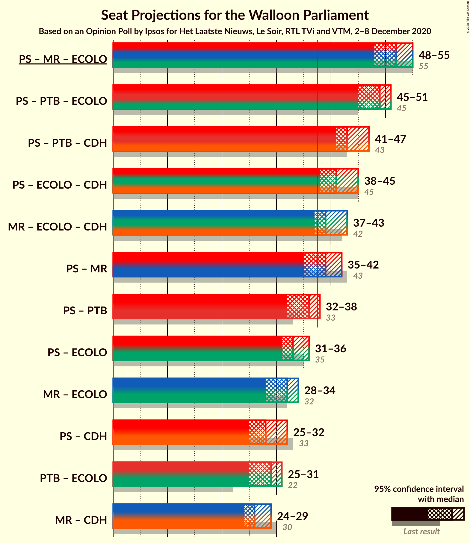 Graph with coalitions seats not yet produced