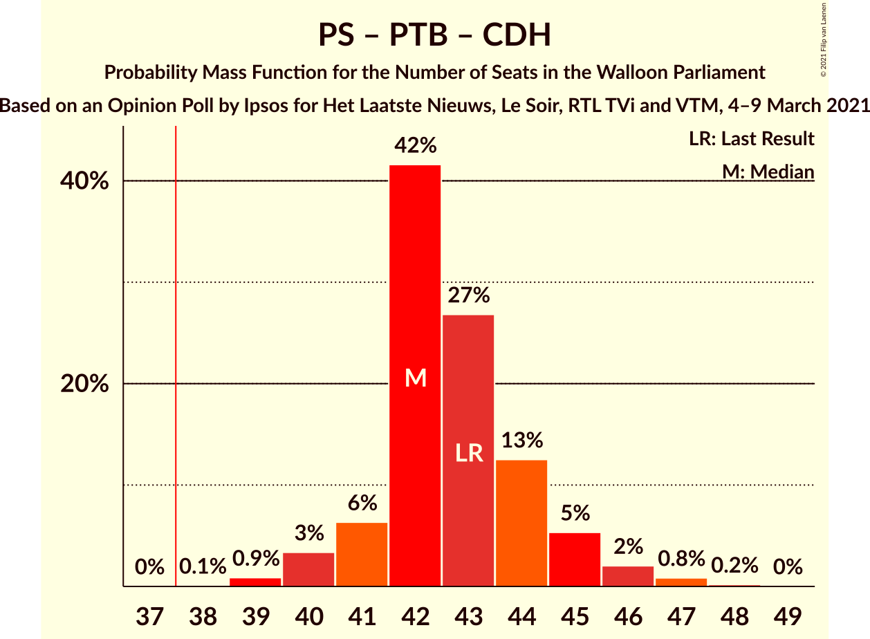 Graph with seats probability mass function not yet produced