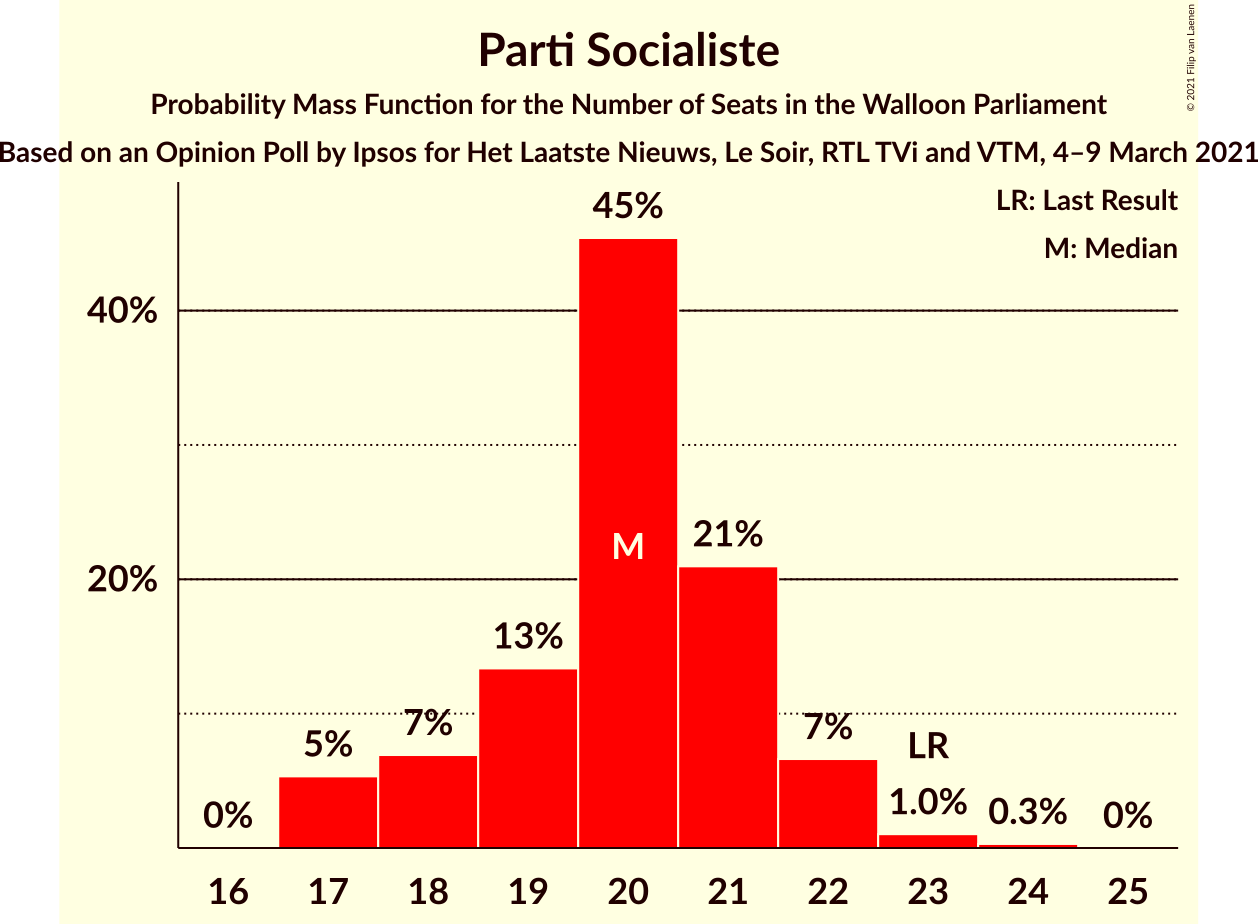 Graph with seats probability mass function not yet produced