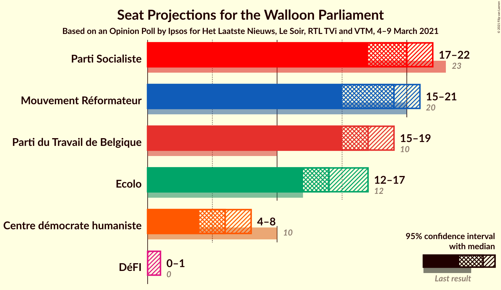 Graph with seats not yet produced