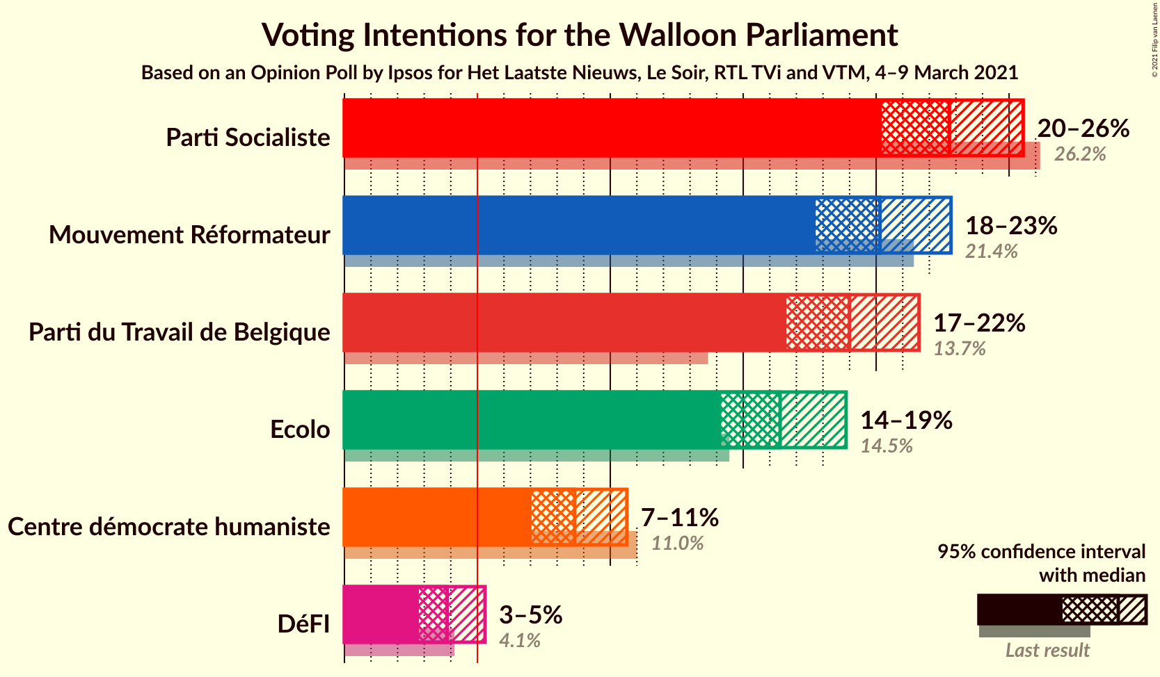 Graph with voting intentions not yet produced