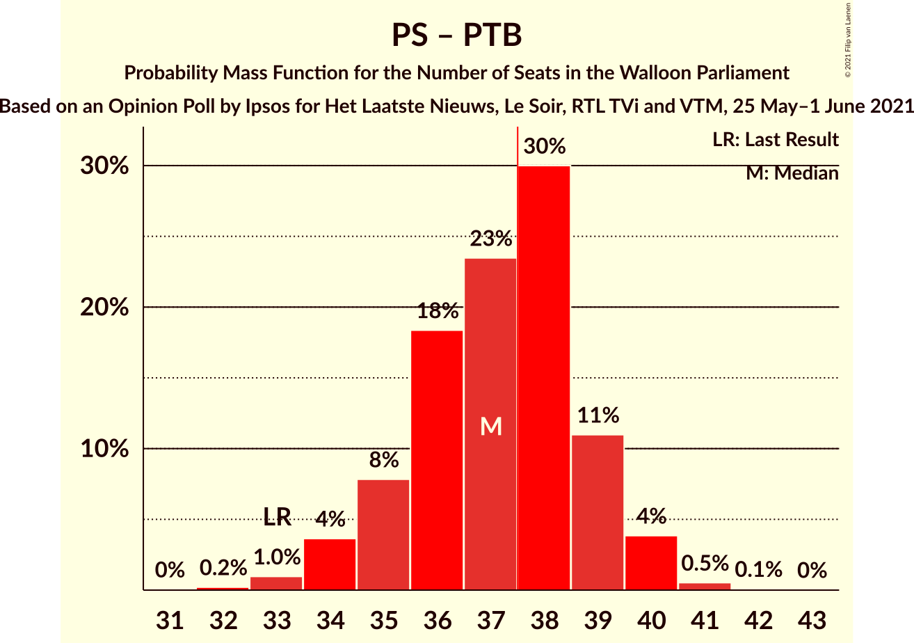 Graph with seats probability mass function not yet produced