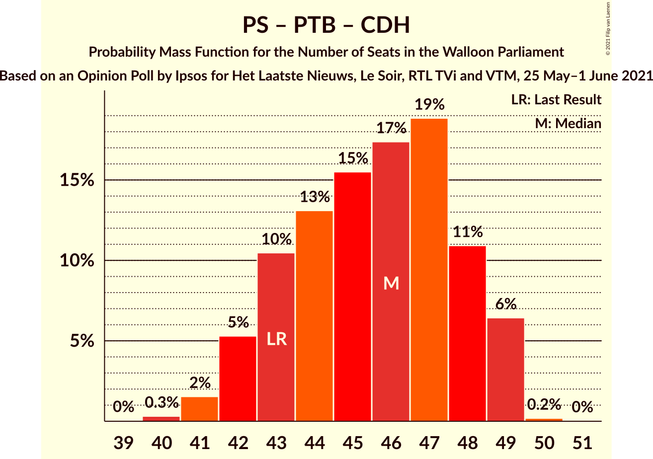 Graph with seats probability mass function not yet produced