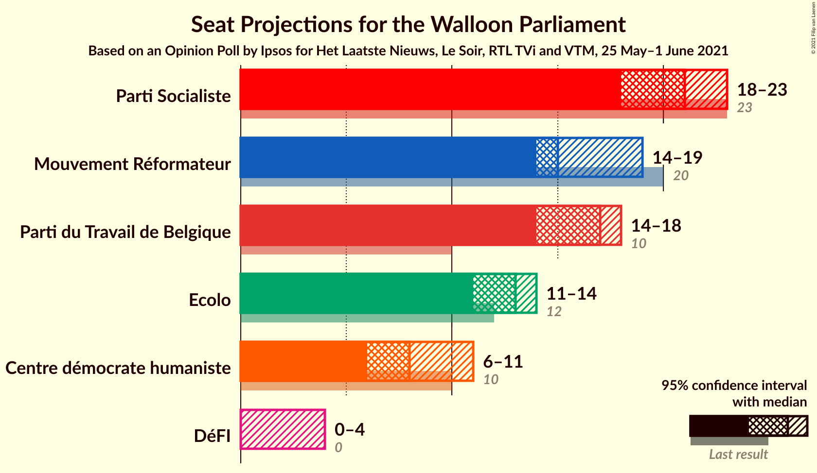 Graph with seats not yet produced