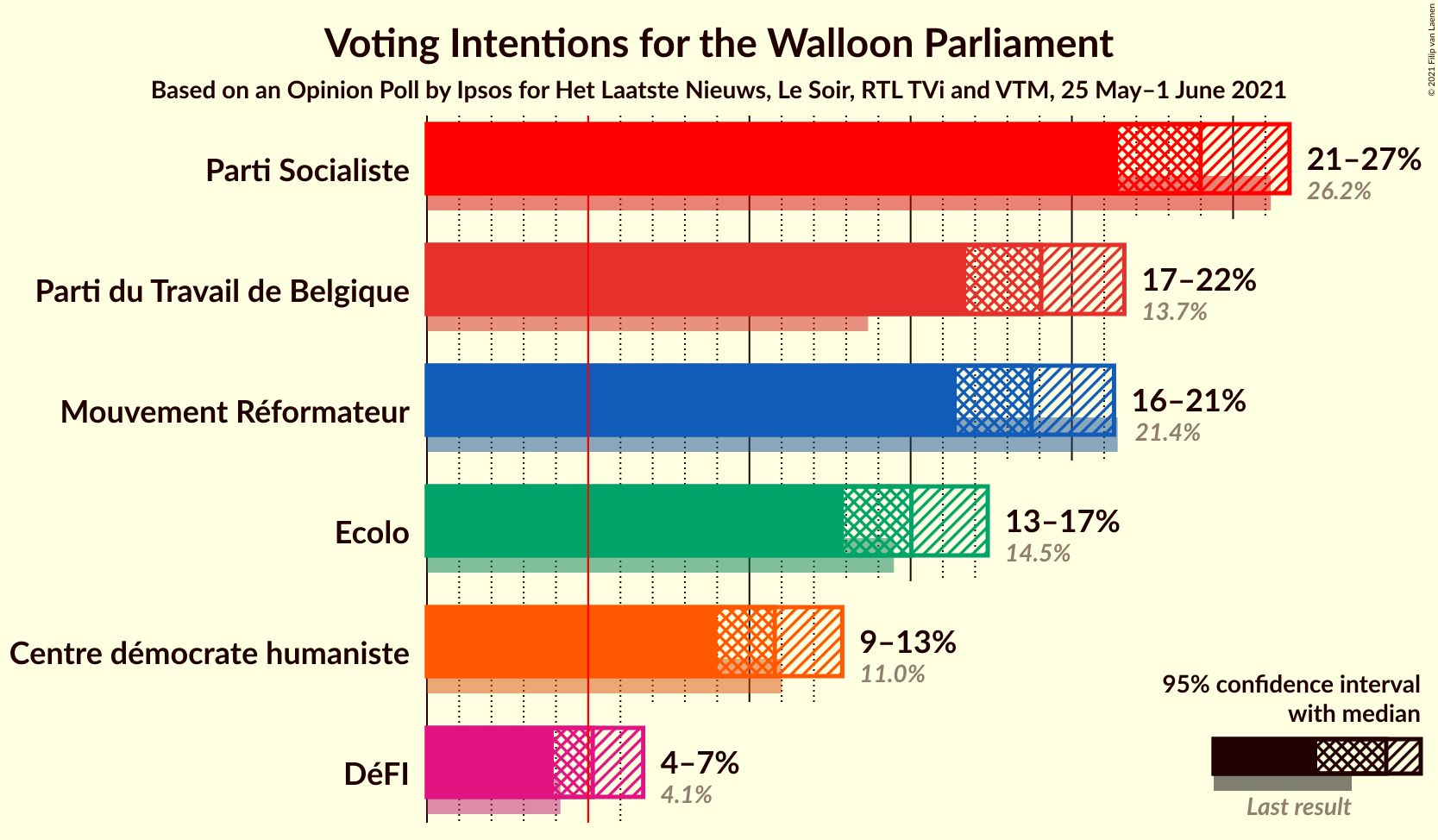 Graph with voting intentions not yet produced