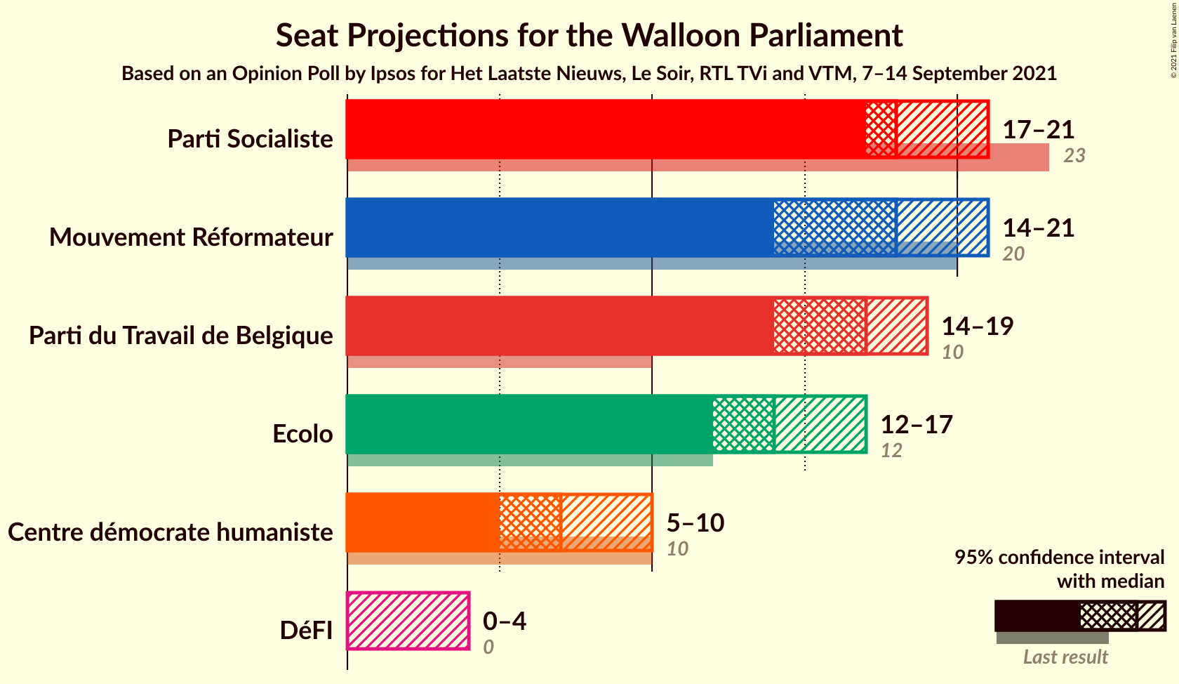 Graph with seats not yet produced