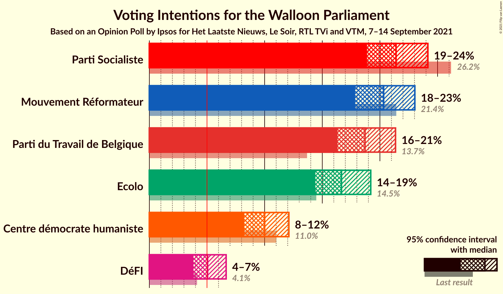 Graph with voting intentions not yet produced