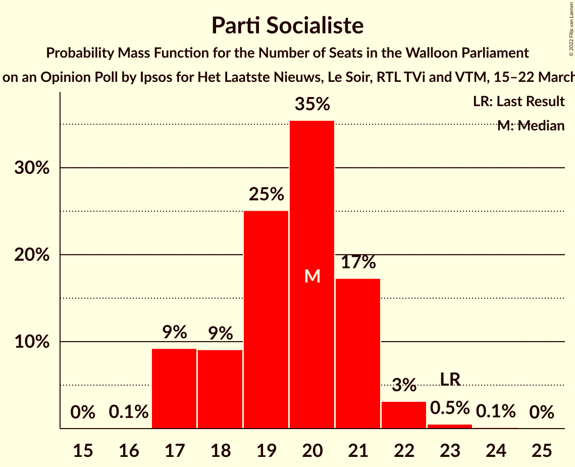 Graph with seats probability mass function not yet produced