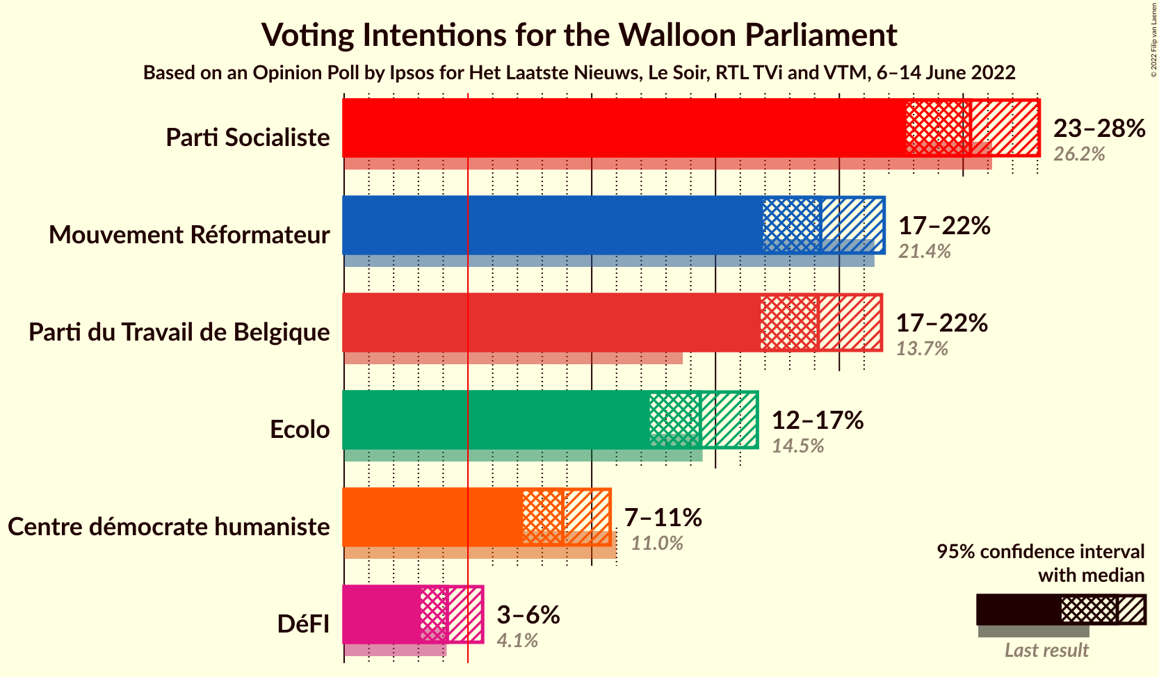 Graph with voting intentions not yet produced