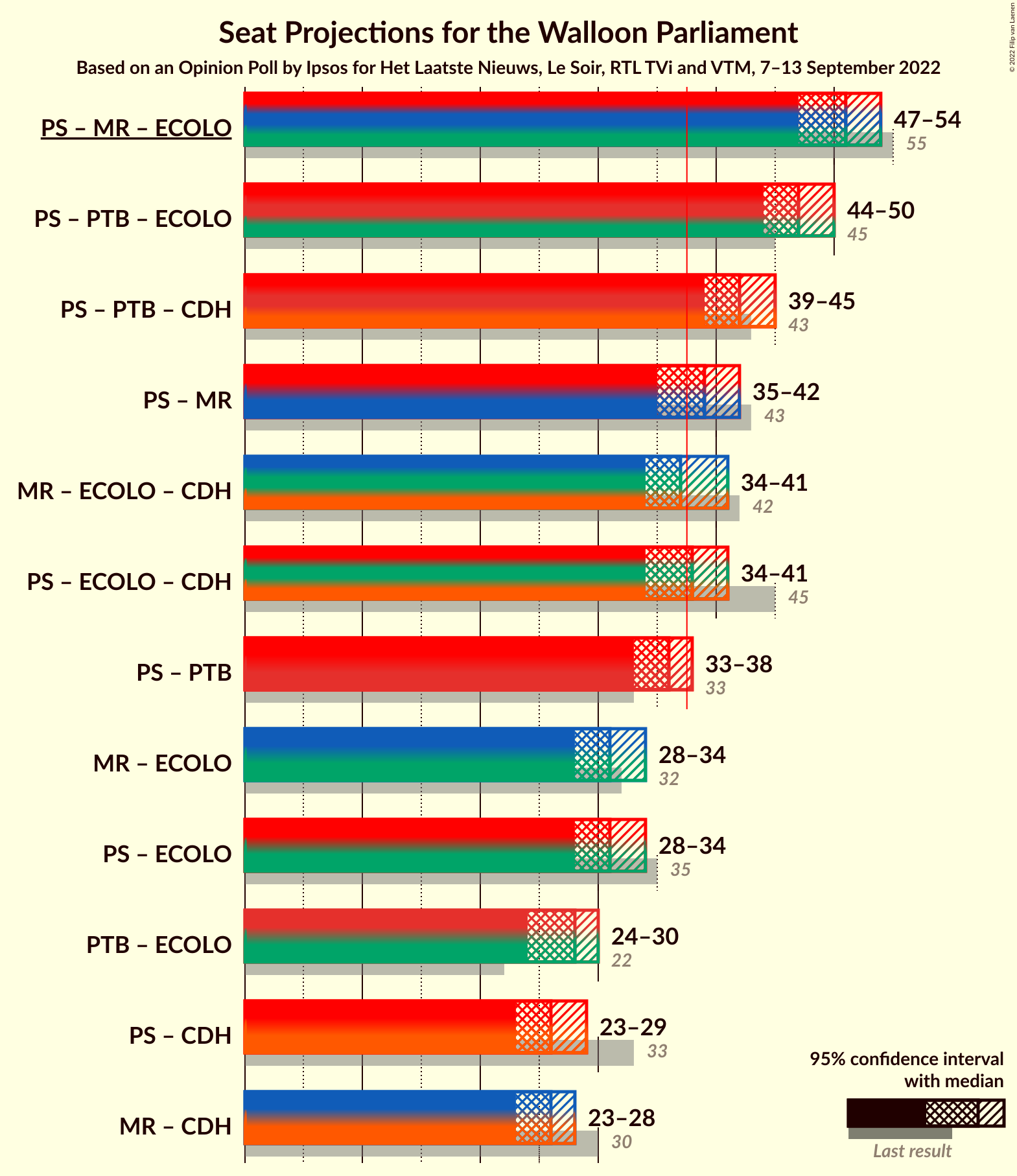 Graph with coalitions seats not yet produced