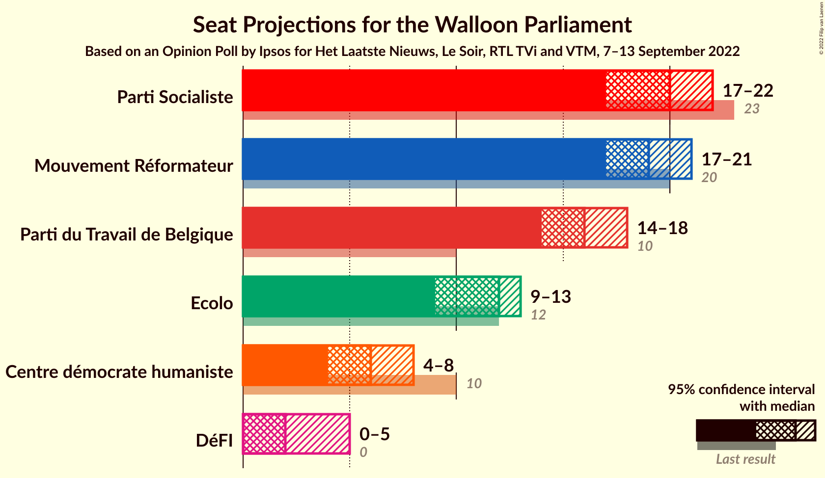 Graph with seats not yet produced