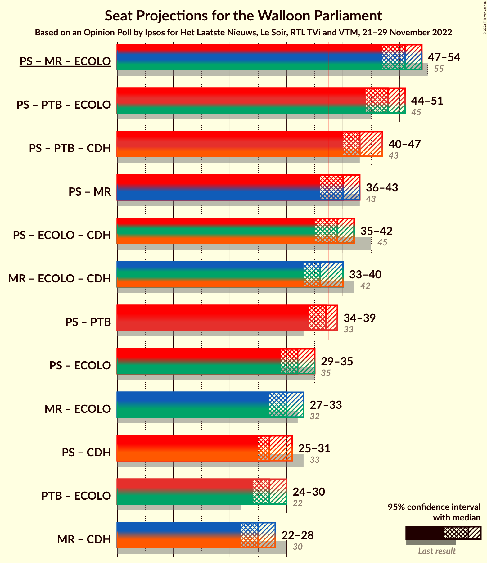 Graph with coalitions seats not yet produced