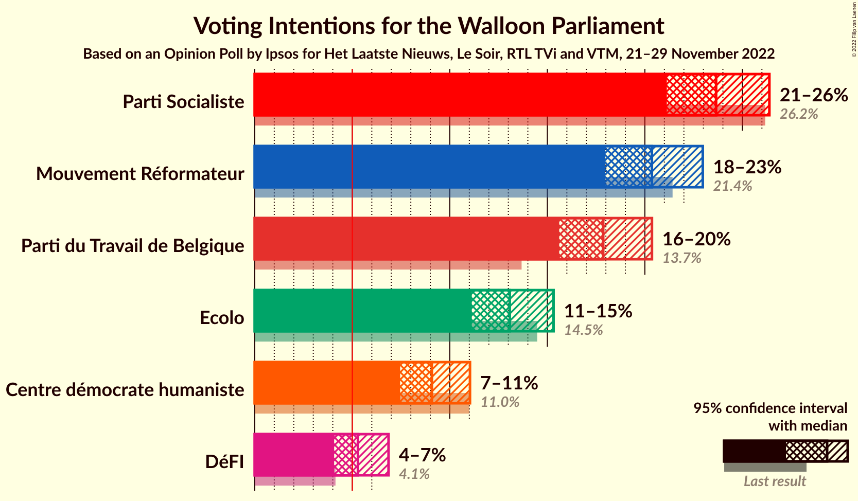 Graph with voting intentions not yet produced