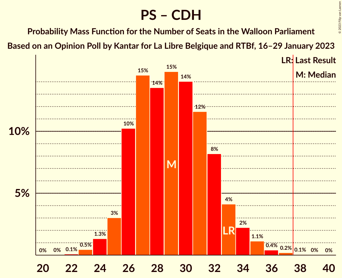 Graph with seats probability mass function not yet produced