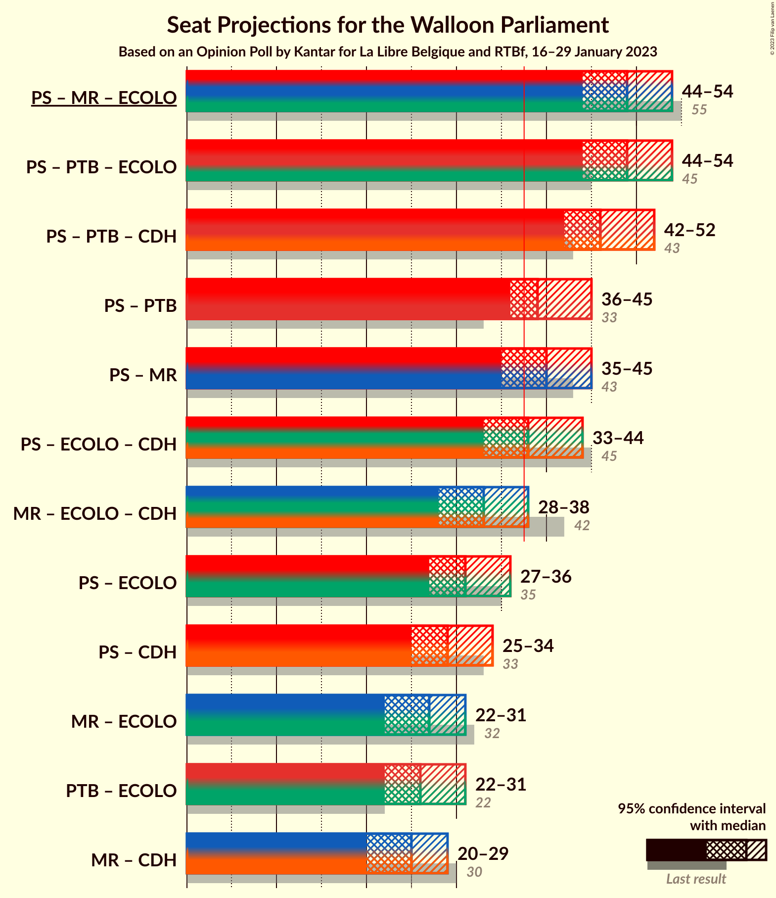 Graph with coalitions seats not yet produced