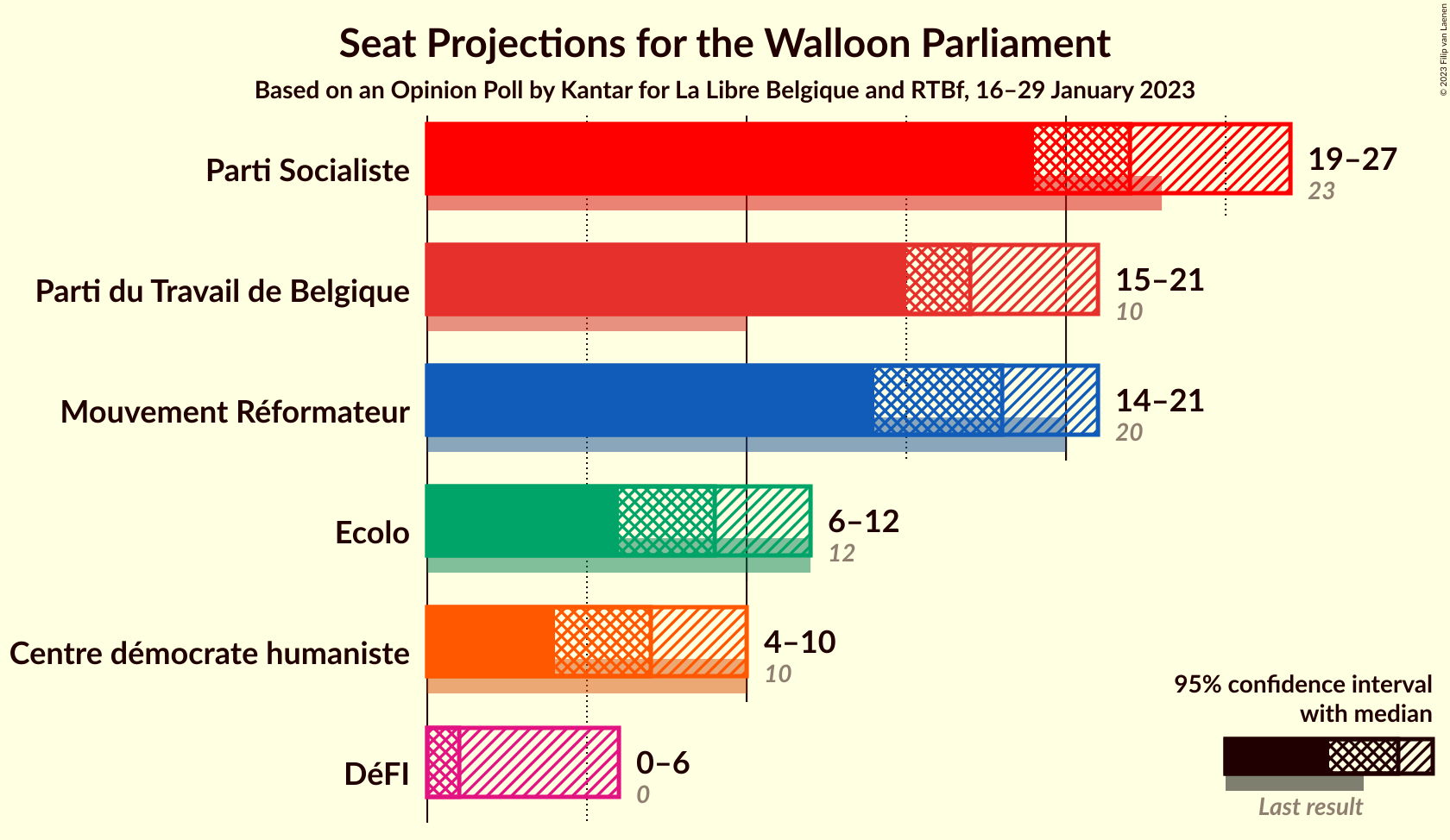 Graph with seats not yet produced