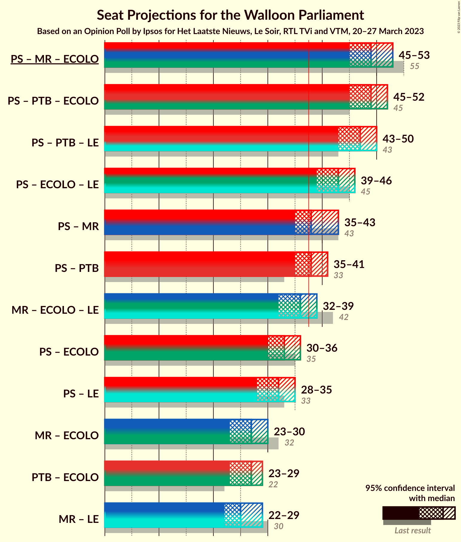 Graph with coalitions seats not yet produced