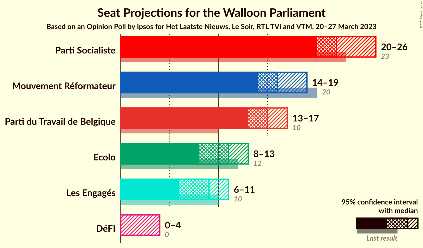 Graph with seats not yet produced