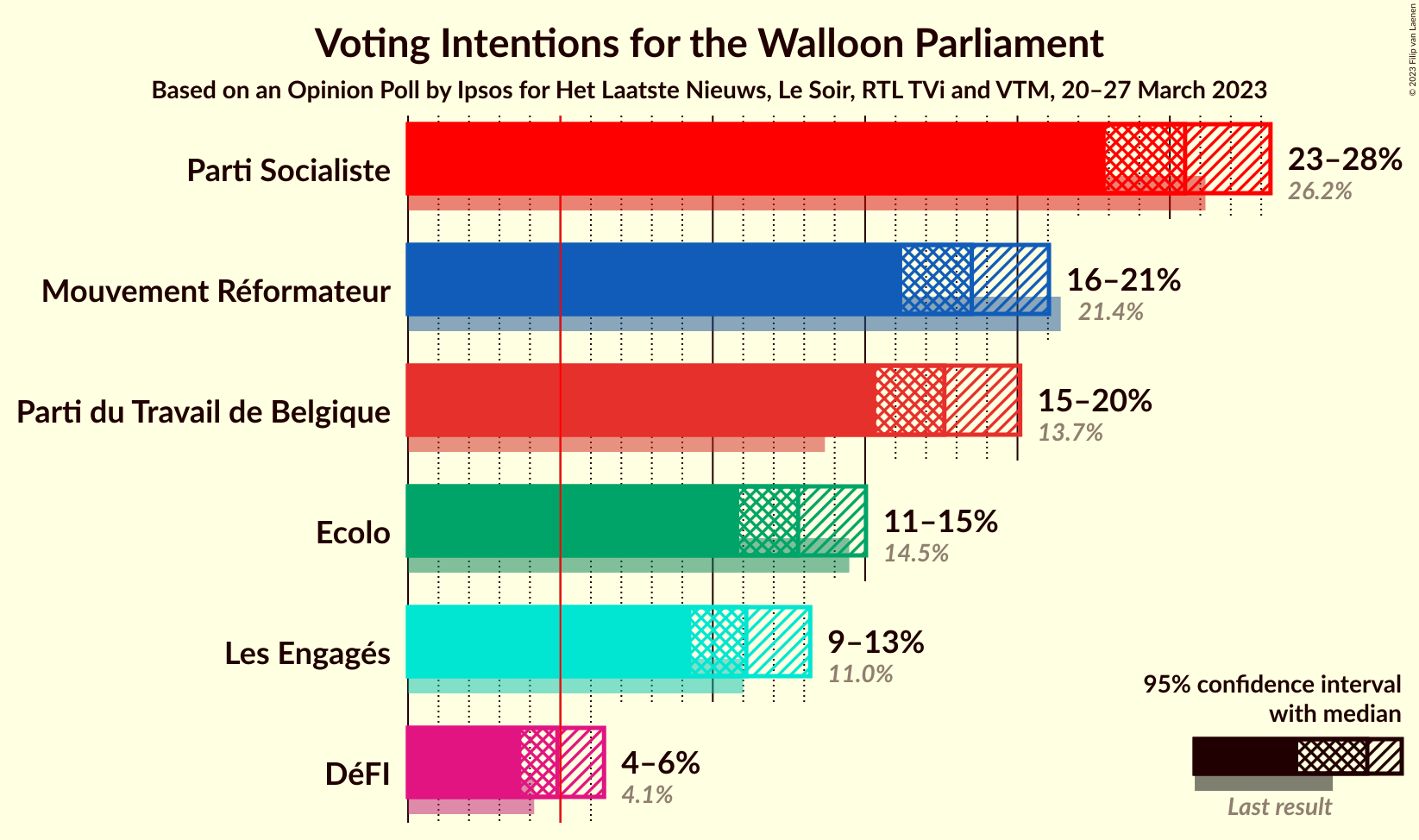 Graph with voting intentions not yet produced