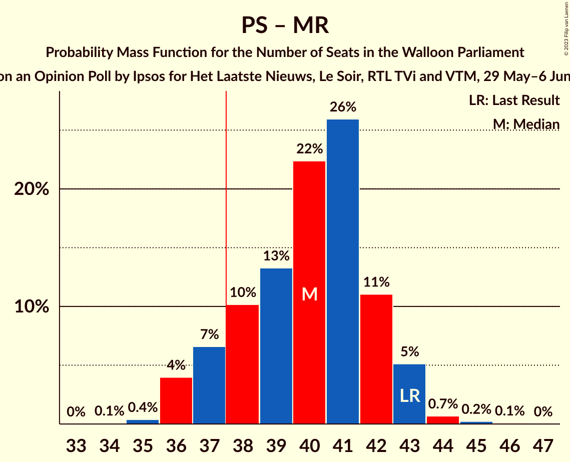 Graph with seats probability mass function not yet produced