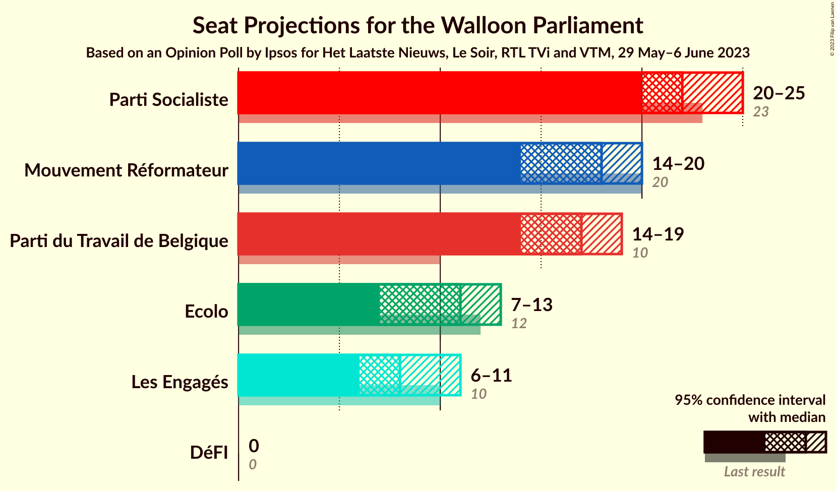 Graph with seats not yet produced