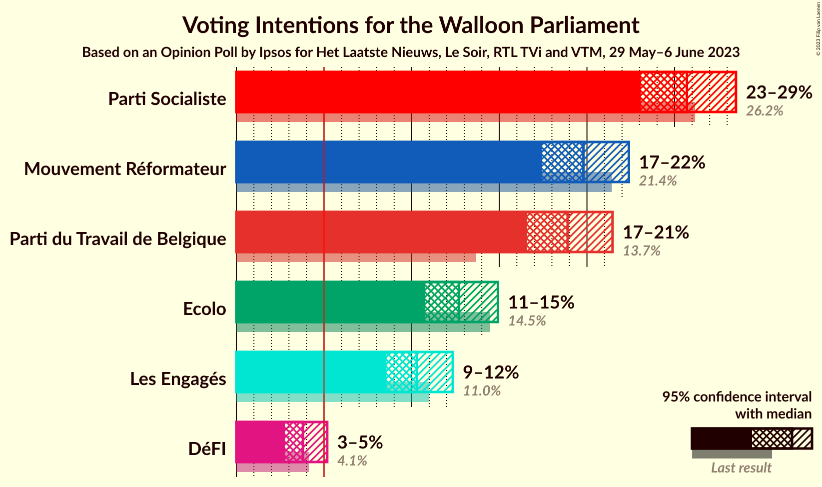 Graph with voting intentions not yet produced