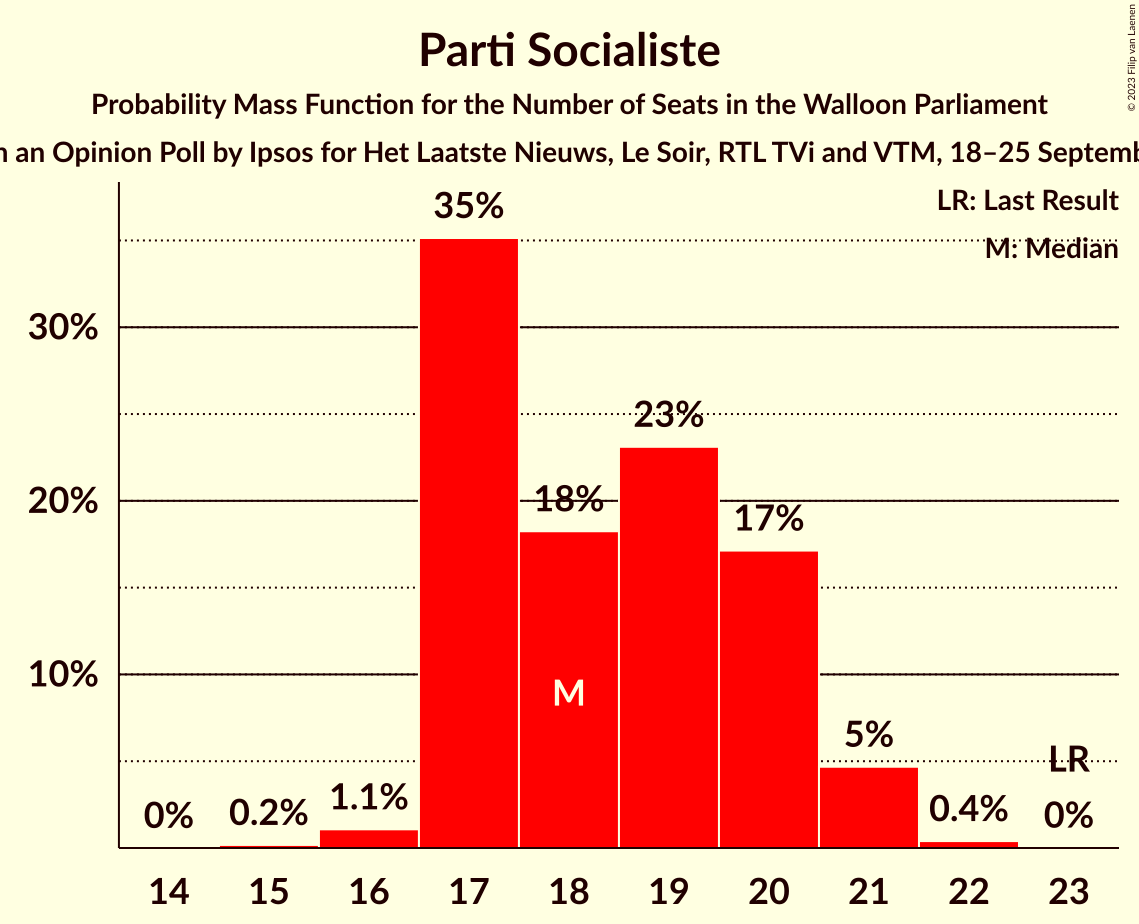 Graph with seats probability mass function not yet produced