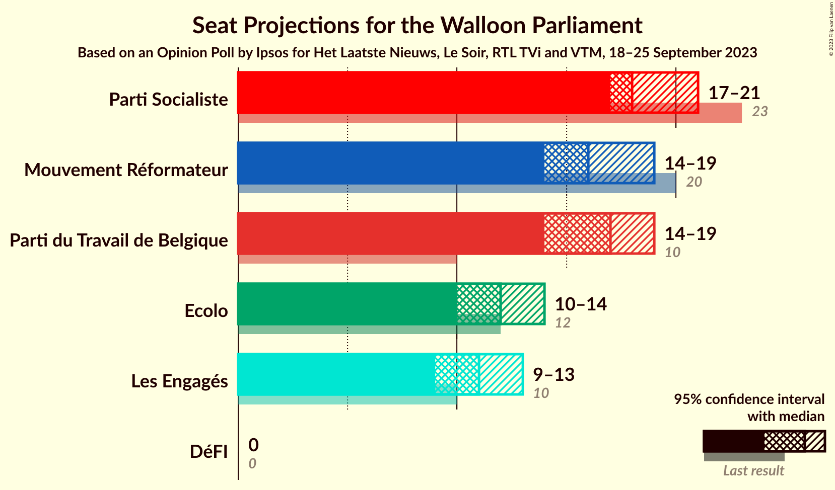 Graph with seats not yet produced