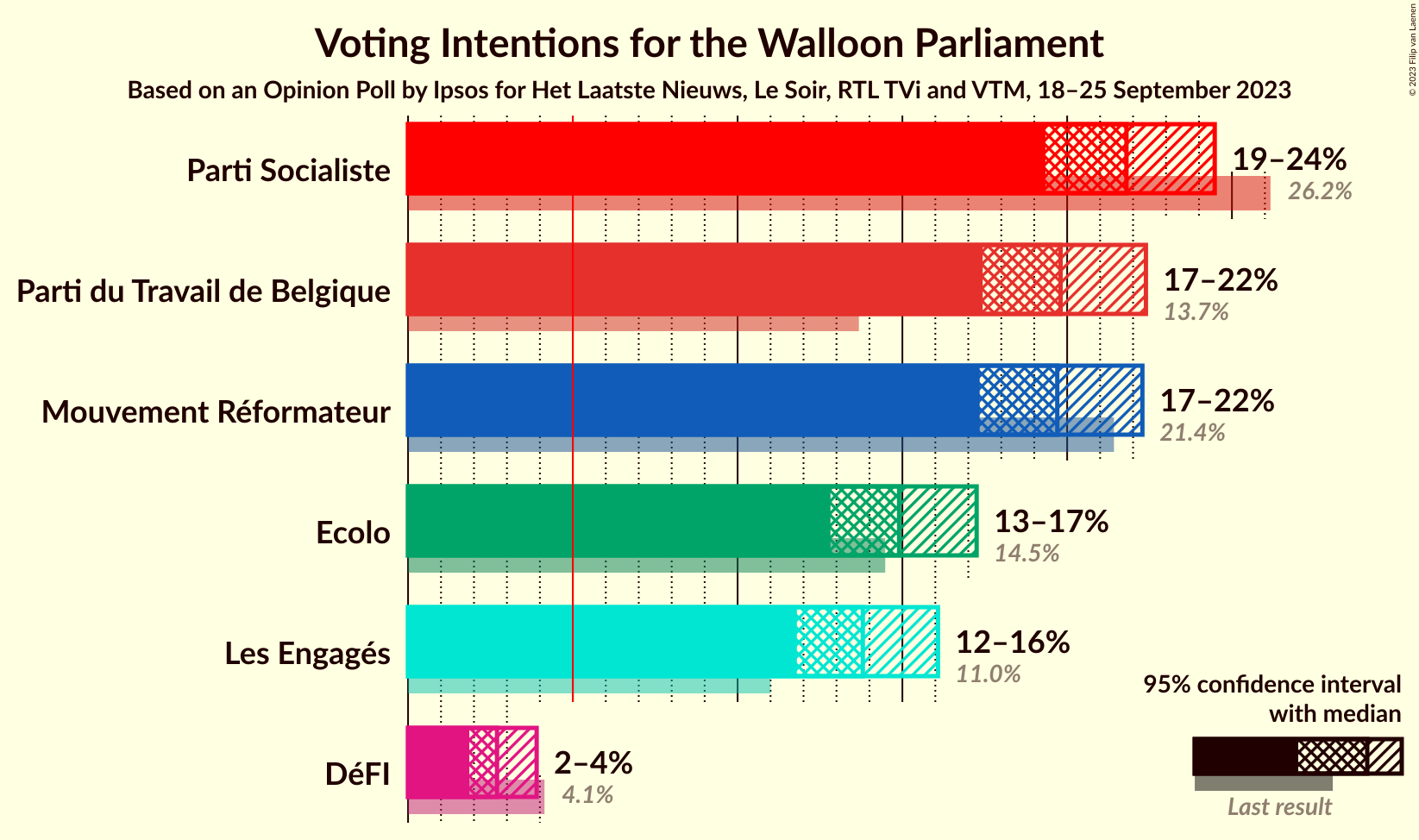 Graph with voting intentions not yet produced