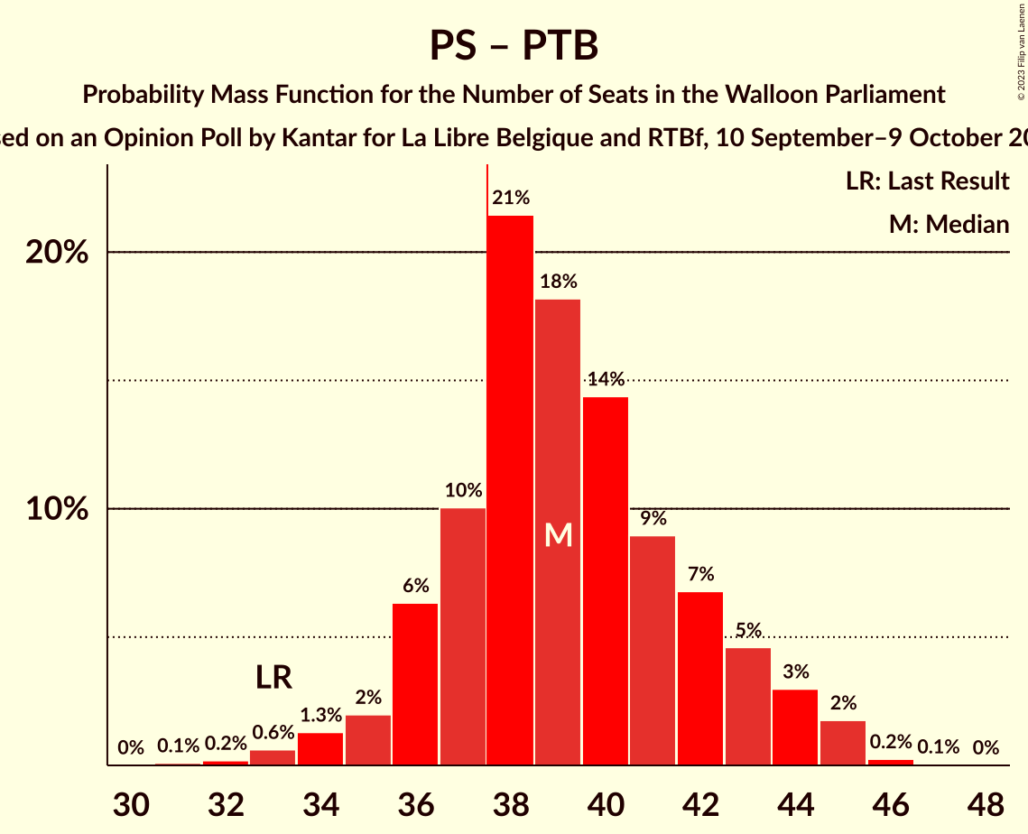 Graph with seats probability mass function not yet produced