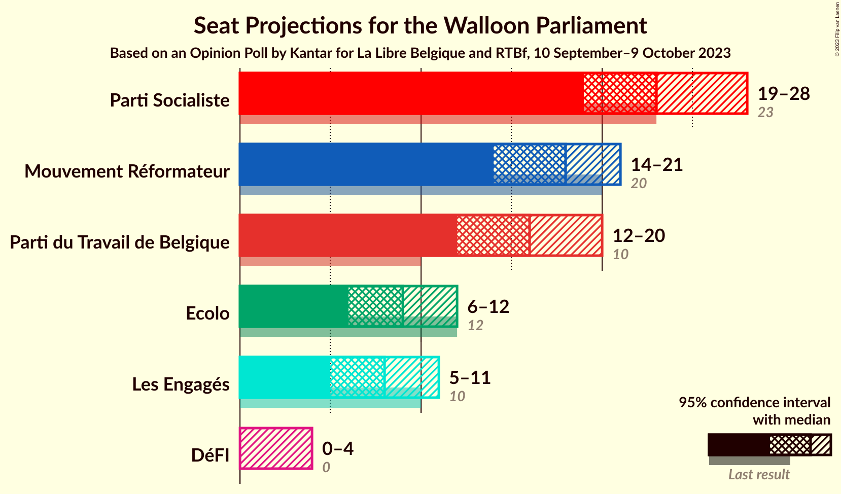 Graph with seats not yet produced