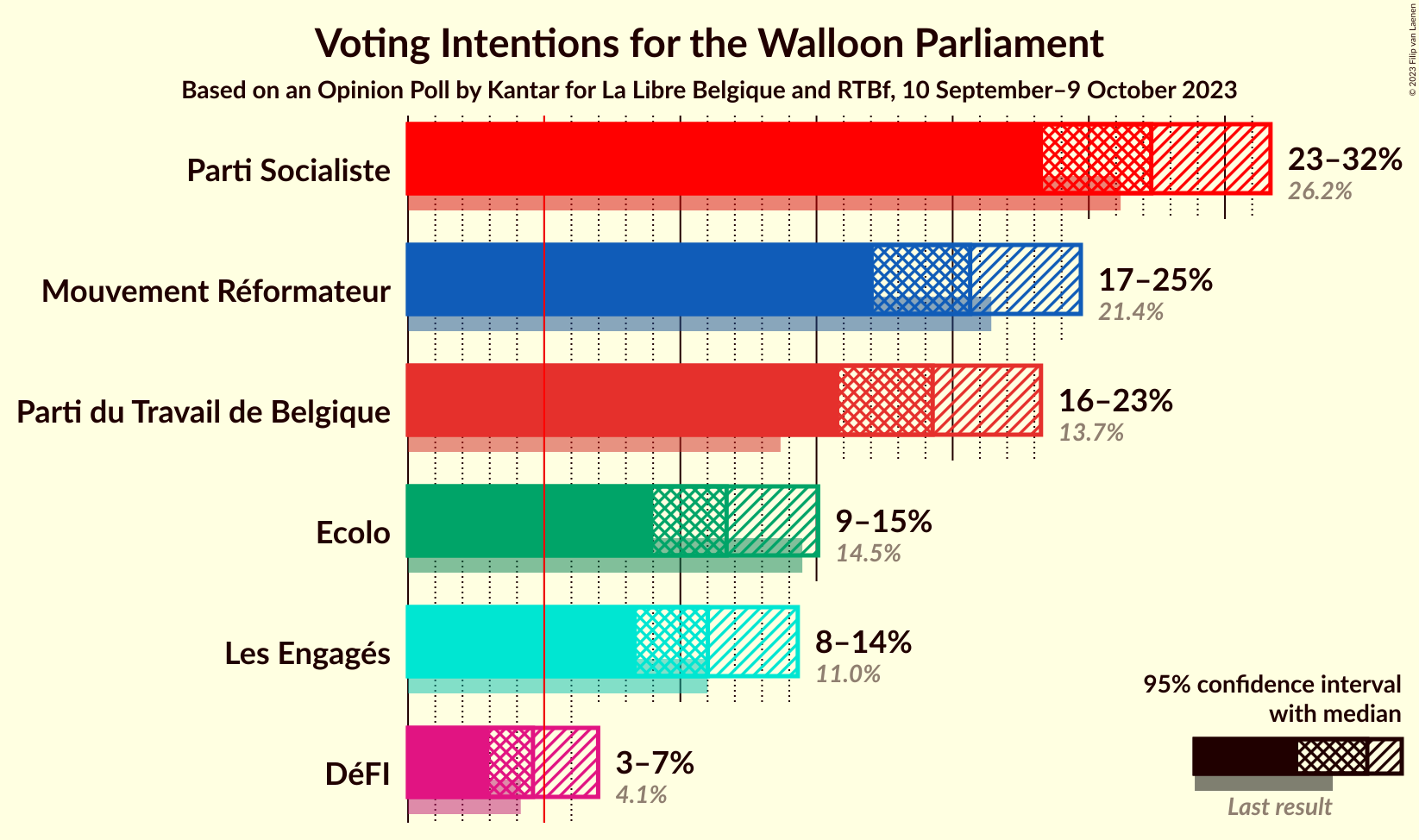 Graph with voting intentions not yet produced