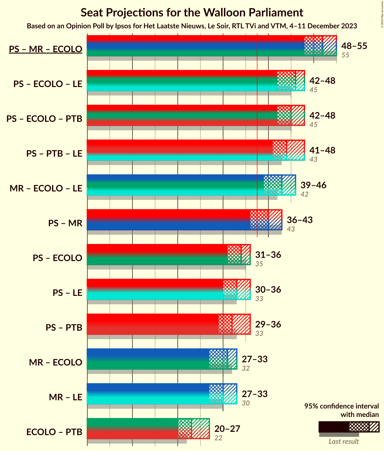 Graph with coalitions seats not yet produced