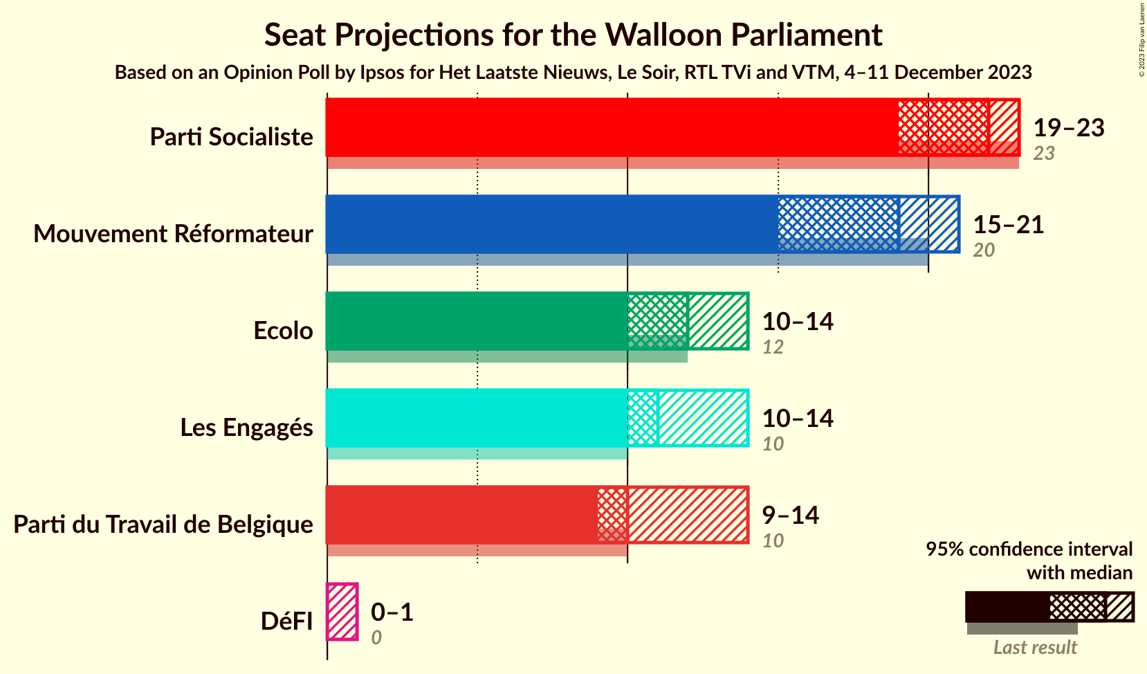 Graph with seats not yet produced