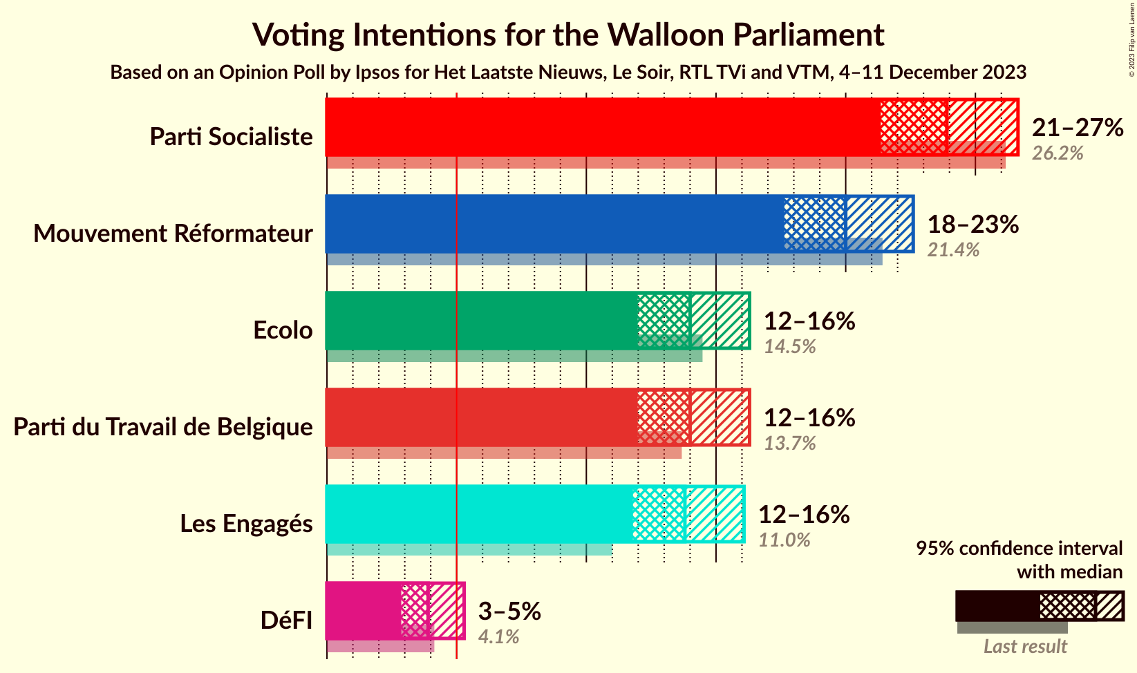 Graph with voting intentions not yet produced