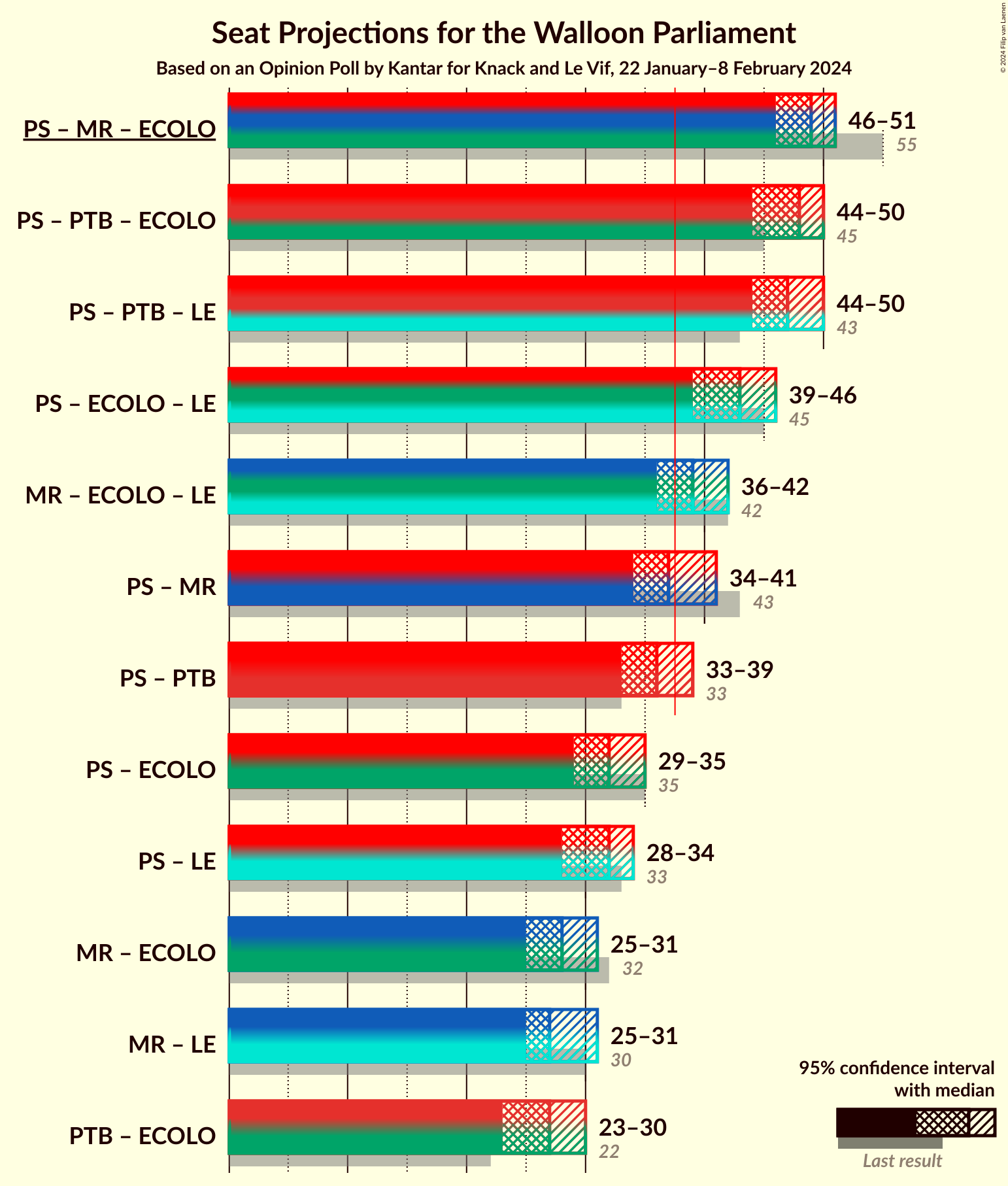 Graph with coalitions seats not yet produced